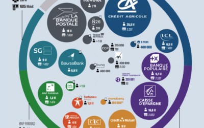 L’écosystème bancaire en France