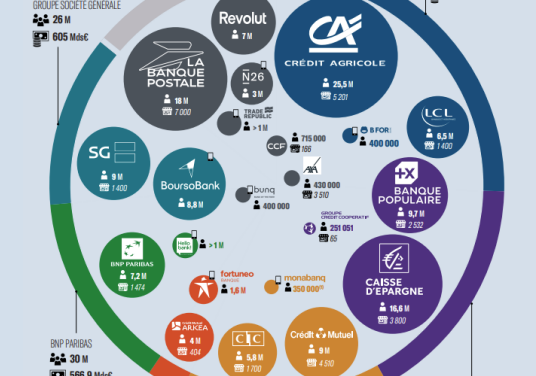 L’écosystème bancaire en France