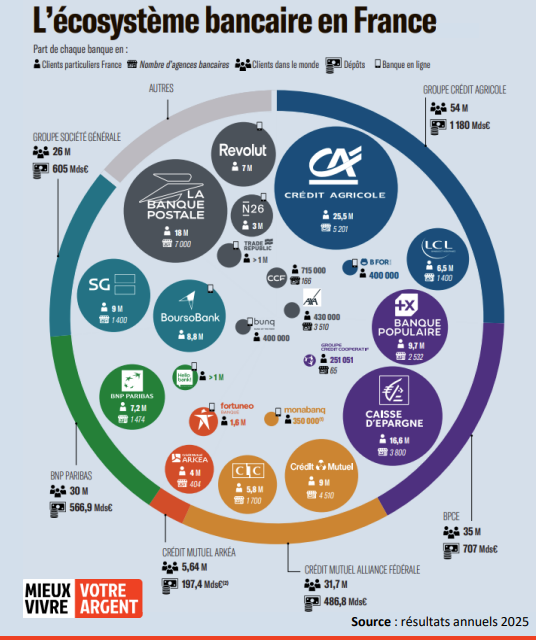 L’écosystème bancaire en France