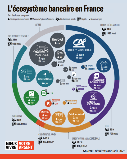 L’écosystème bancaire en France